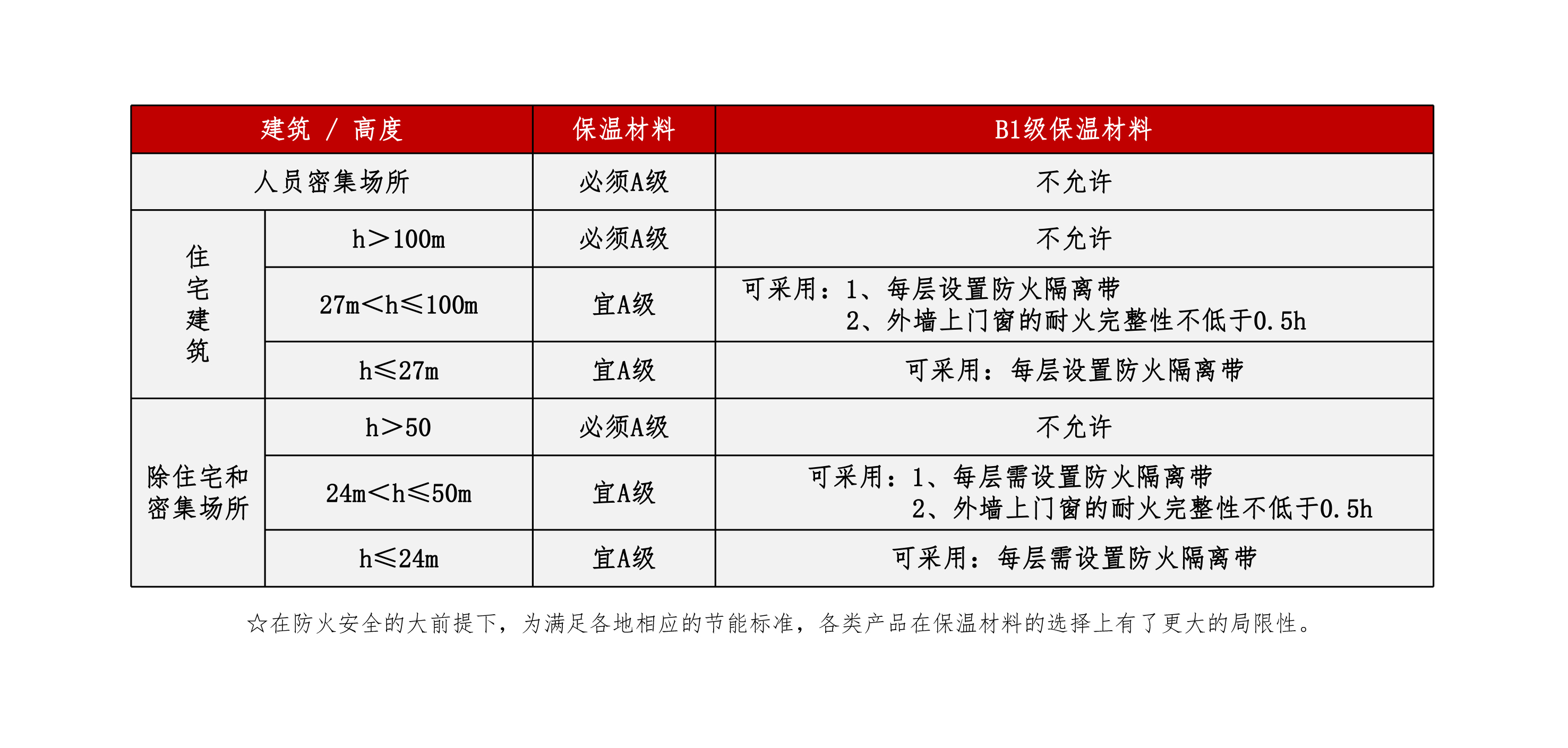 外墻保溫材料防火要求