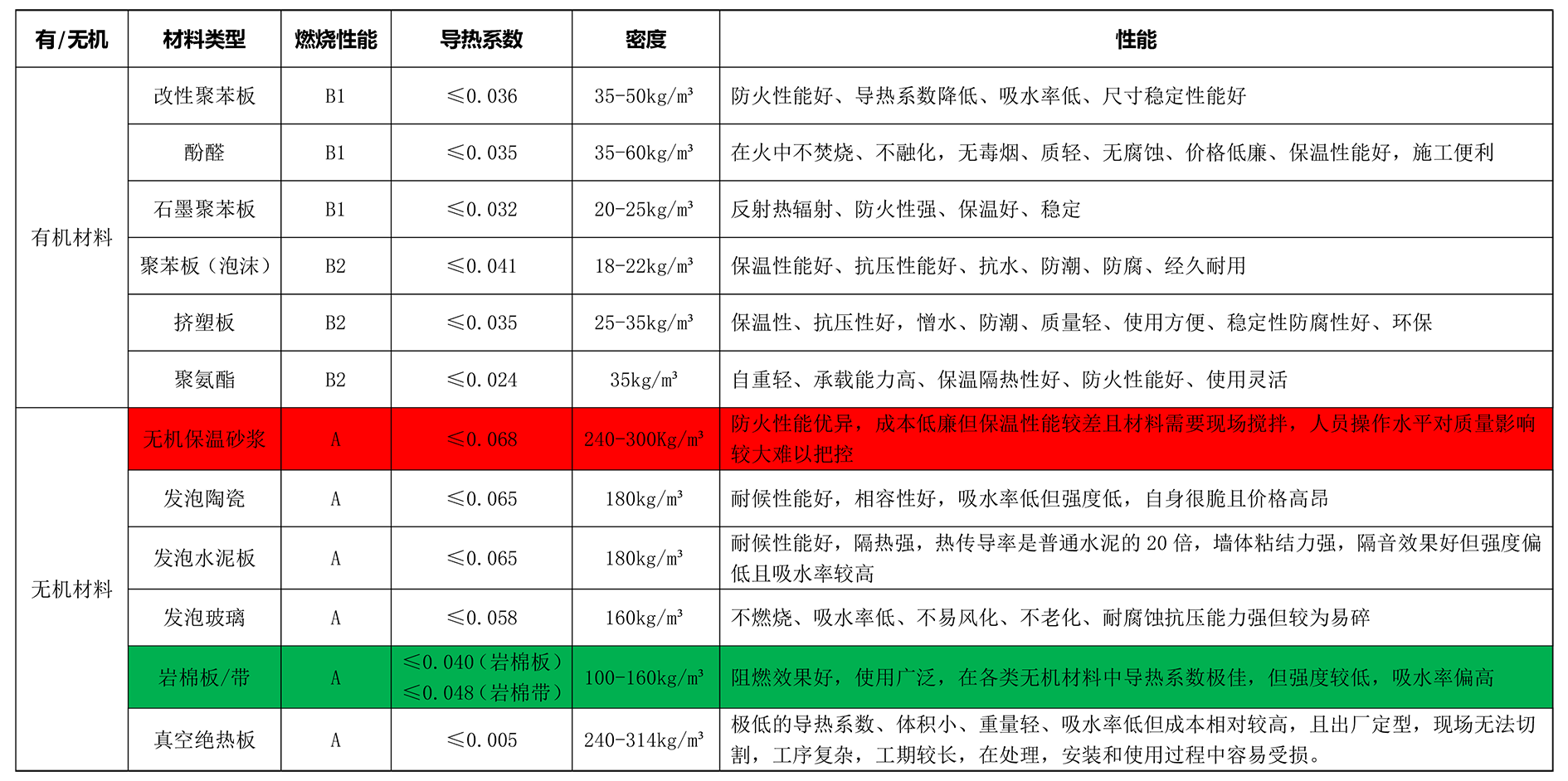常見保溫材料性能