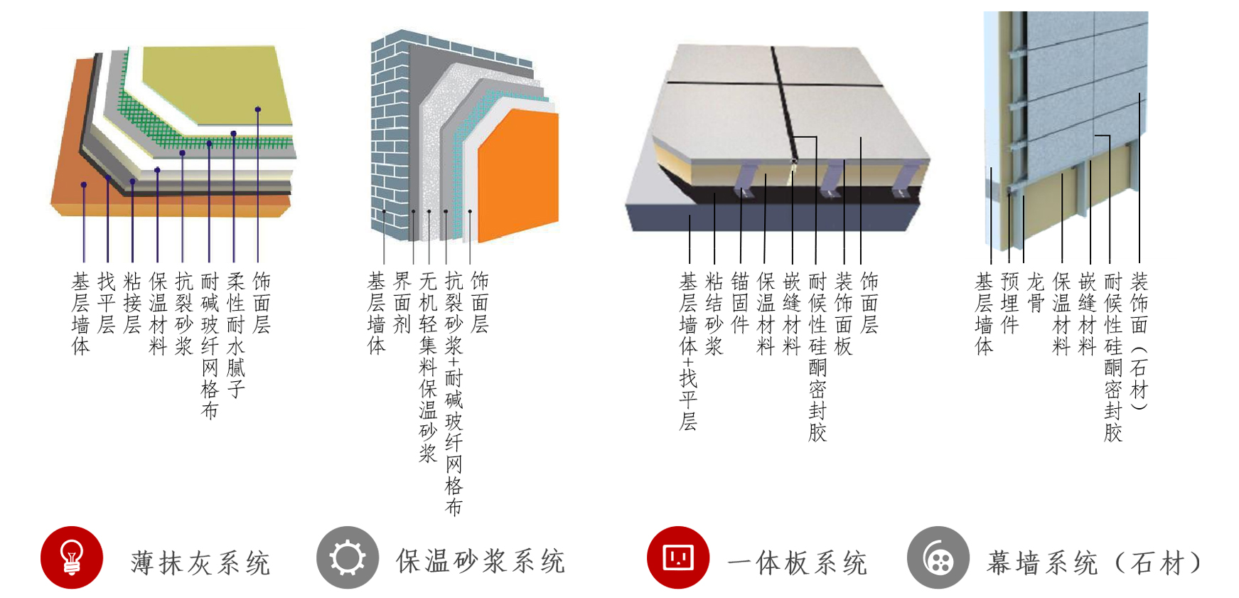 外墻外保溫類型